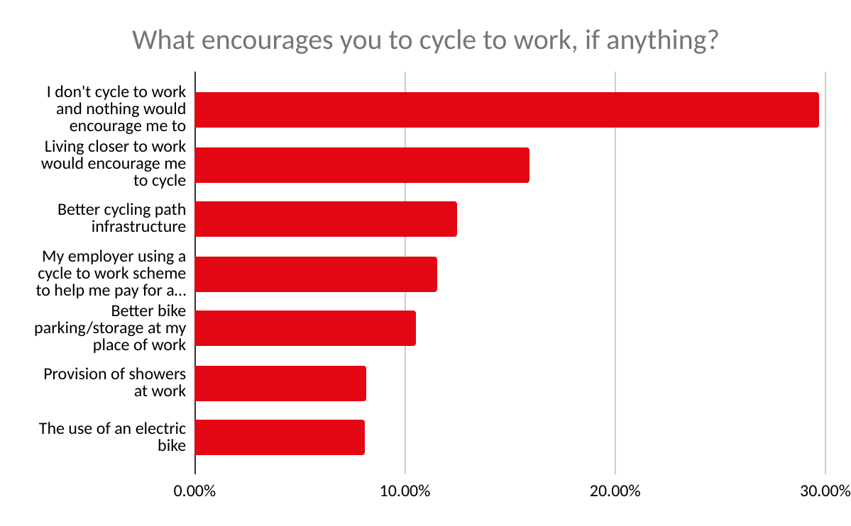Chart A graph depicting what encourages people to cycle to work